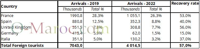 Foreign tourist recovery rate 2019 2022