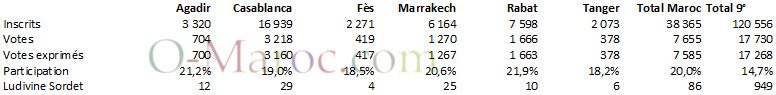 Legislative results 1 round 2022