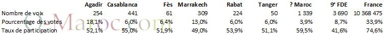 Presidential results second round